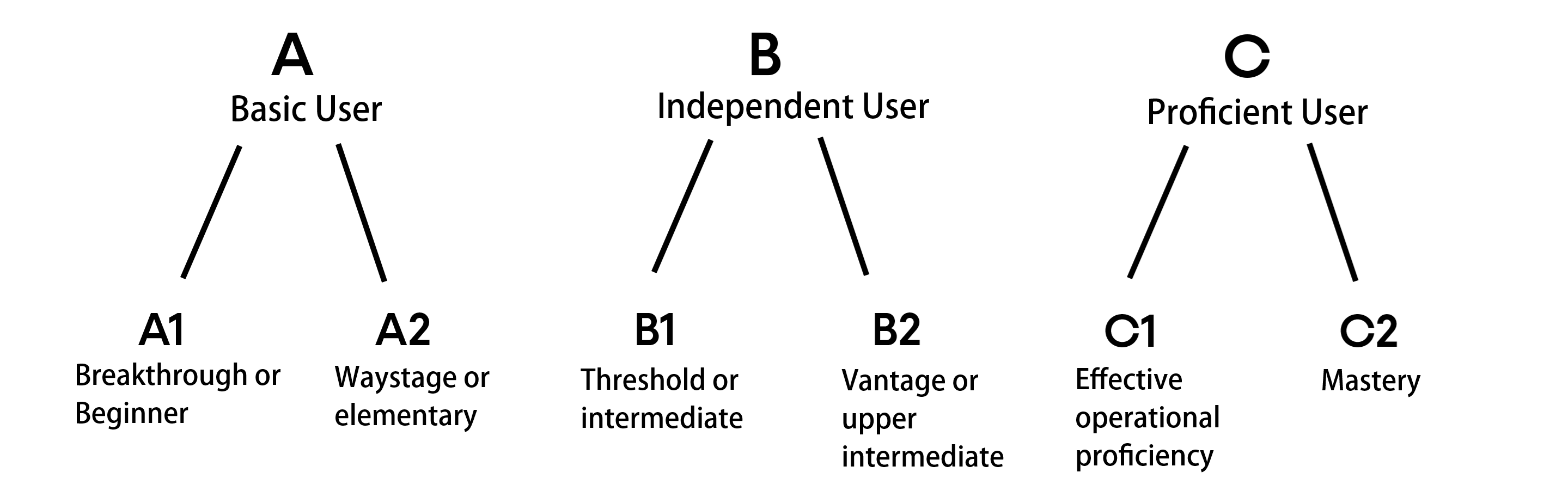 CEFR_Reference levels