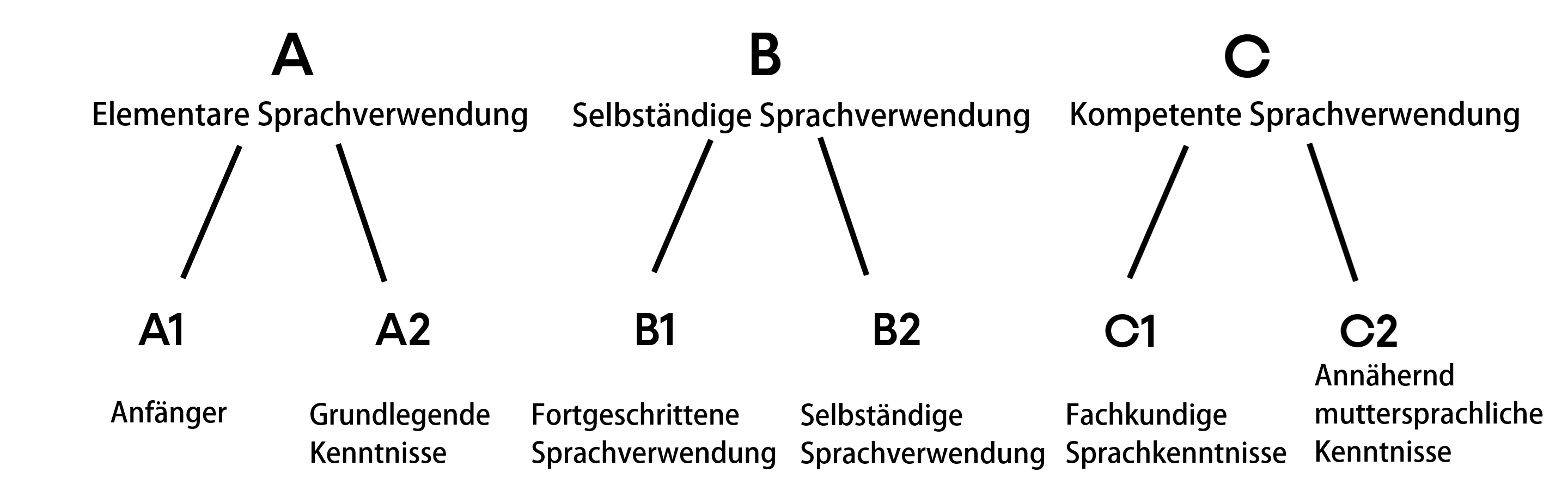 CECR_Referenzniveaus